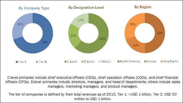 Biobanking Market Biobanking Market