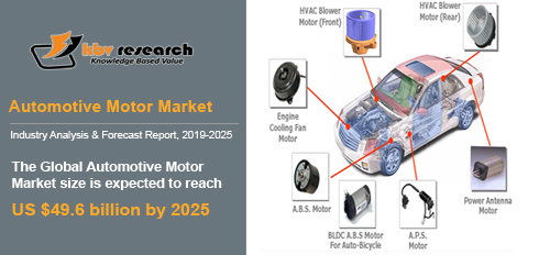Automotive Motor Market Automotive Motor Market