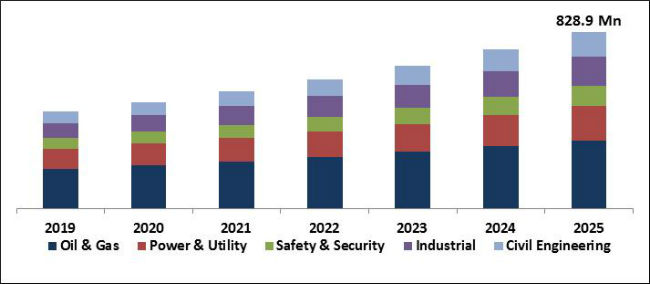 Distributed Temperature Sensing Market Distributed Temperature Sensing Market