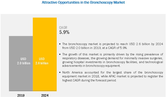 Bronchoscopy Market