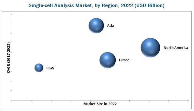 Single cell Analysis Market