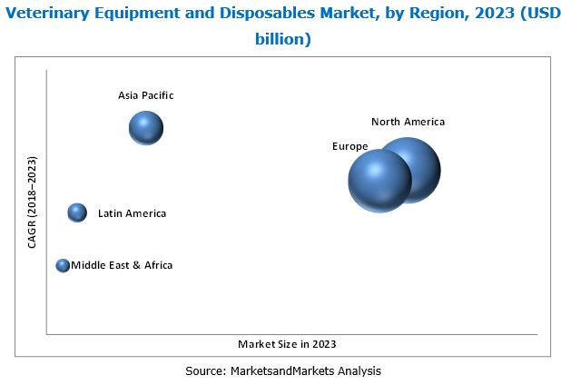 Veterinary Equipment and Disposables Market