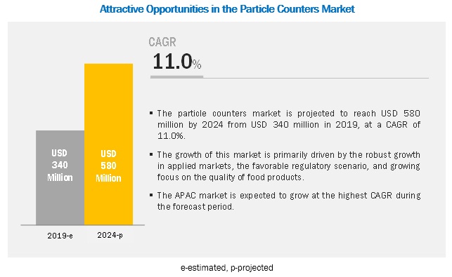 Particle Counter Market Particle Counter Market