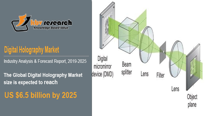 Digital Holography Market