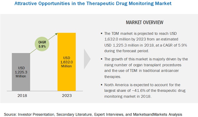Therapeutic Drug Monitoring Market
