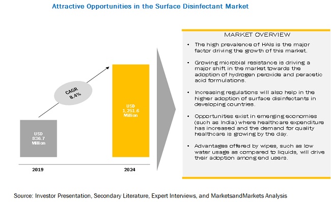 Surface Disinfectant Market Surface Disinfectant Market