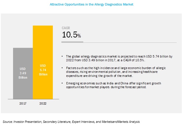 Allergy Diagnostics Market