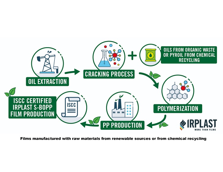 IRPLAST joins SABIC’s TRUCIRCLE™ initiative by launching circular LOOPP and renewable NOPP film