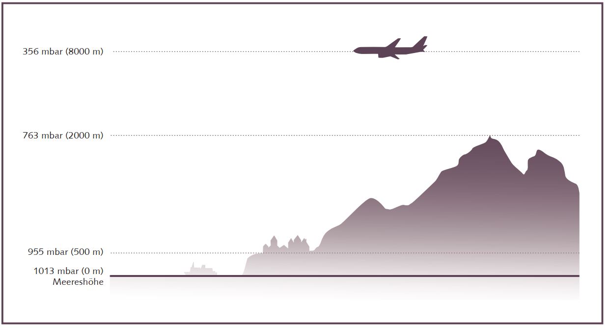 Atmospheric pressure depending on altitude