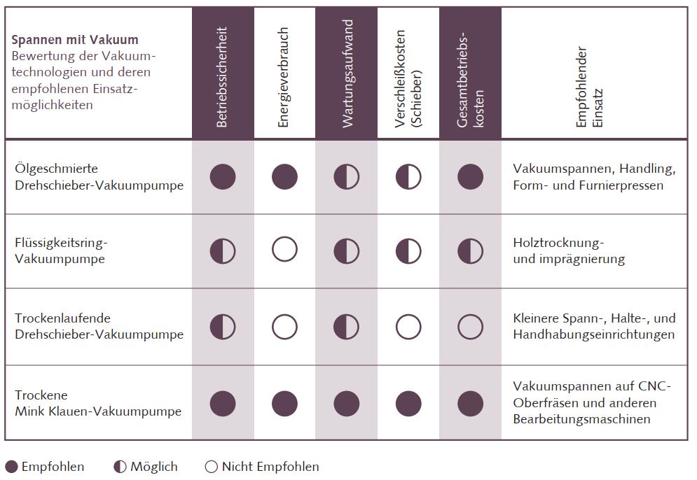 Overview of the various vacuum technologies and their recommendations for use Overview of the various vacuum technologies and their recommendations for use