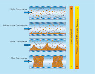 Different conveying methods require different differential pressures or vacuum levels Different conveying methods require different differential pressures or vacuum levels