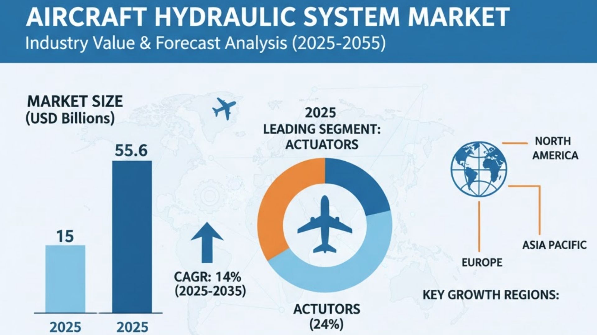 Aircraft Hydraulic System Market Aircraft Hydraulic System Market