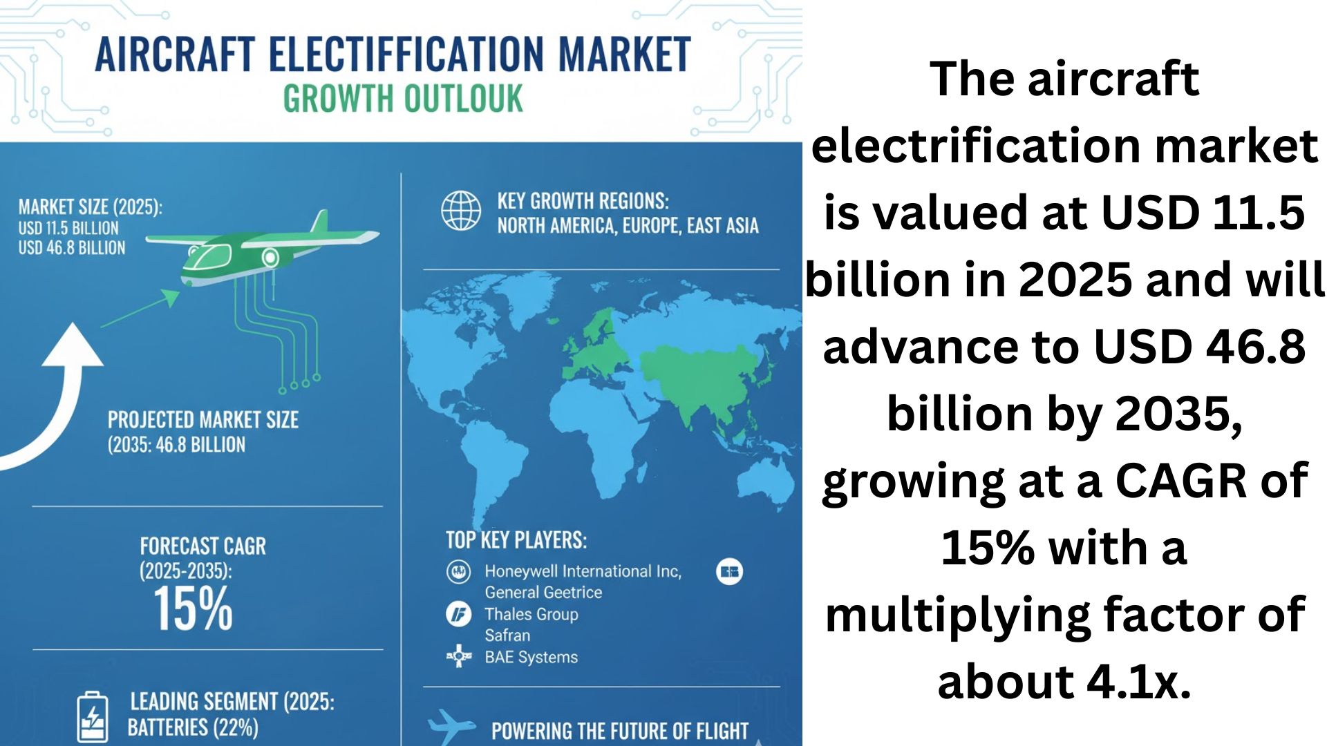 Aircraft Electrification Market Aircraft Electrification Market