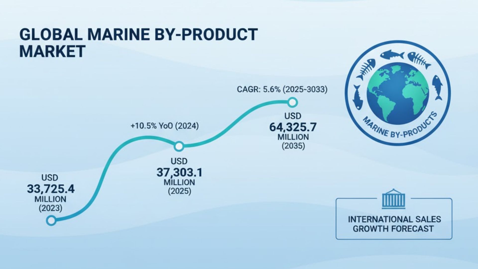 Marine By-products Market Marine By-products Market