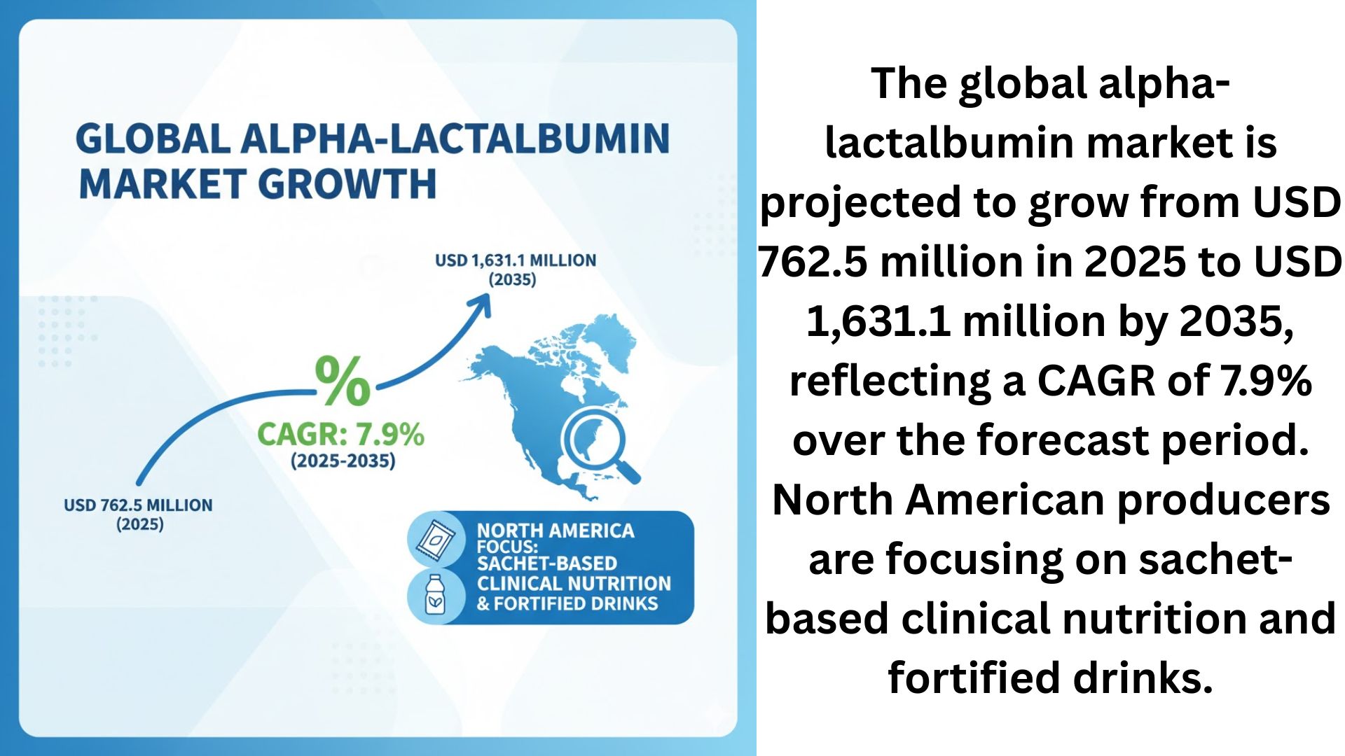 Alpha-lactalbumin Market Alpha-lactalbumin Market