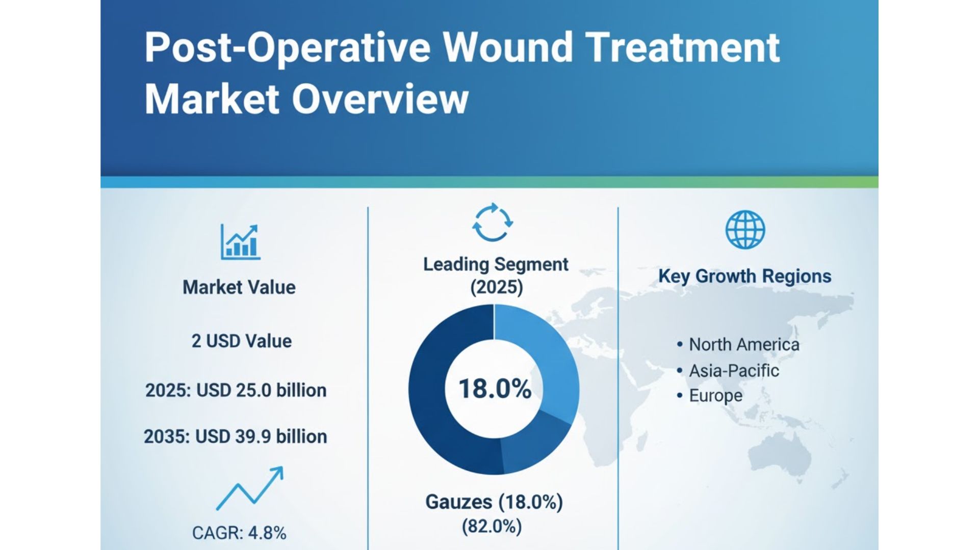 Post-Operative Wound Treatment Market Post-Operative Wound Treatment Market
