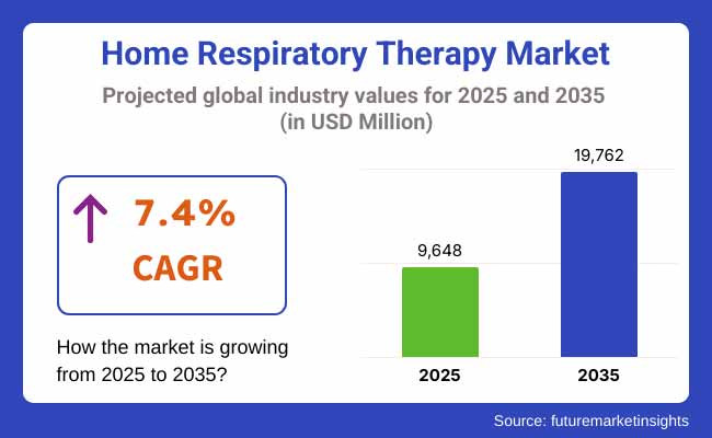 Home Respiratory Therapy Market