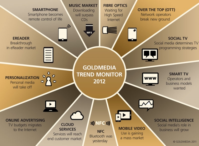 Trends and outlook 2012: Goldmedia Trend Monitor 2012