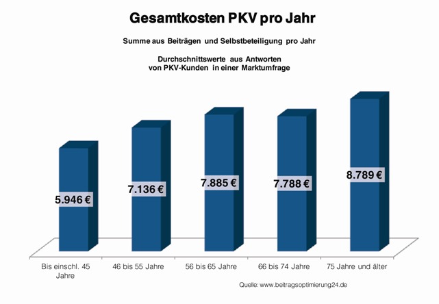 Gesamtkosten PKV pro Jahr Gesamtkosten PKV pro Jahr