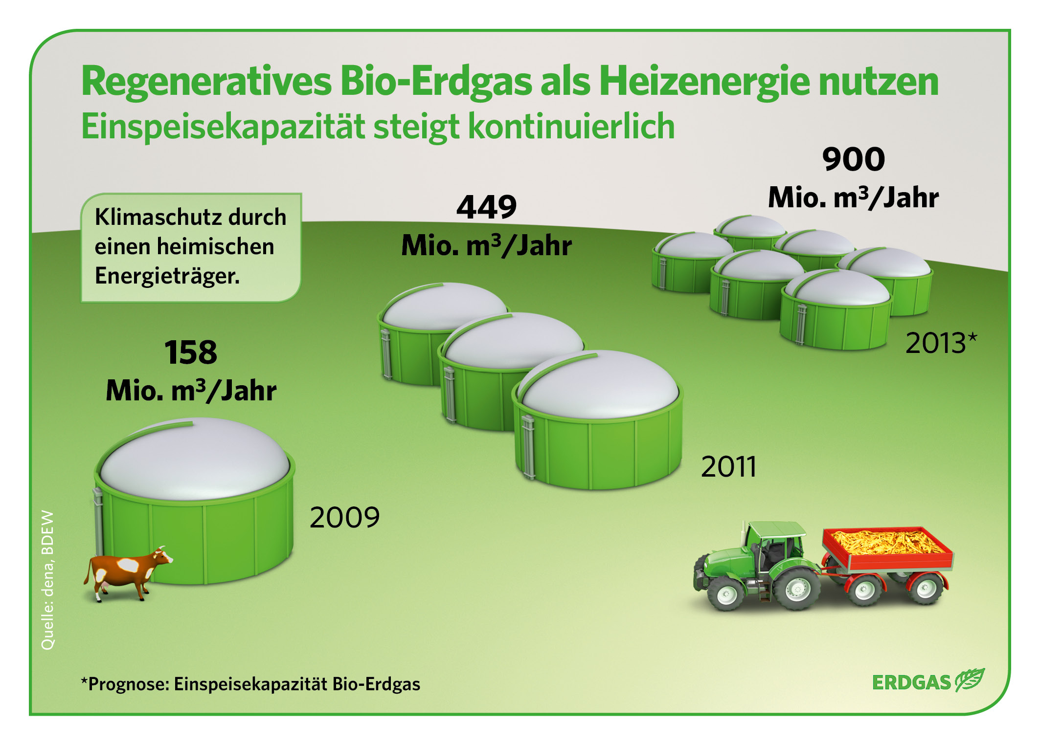 Die Kapazität für die Einspeisung von Bio-Erdgas in das deutsche Versorgungsnetz steigt kontinuierli Die Kapazität für die Einspeisung von Bio-Erdgas in das deutsche Versorgungsnetz steigt kontinuierli