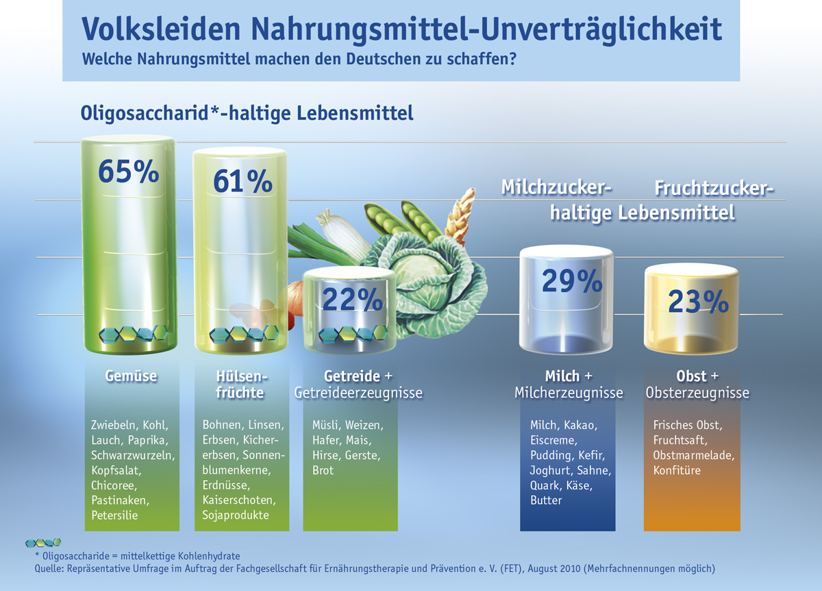 Gerade gesundes Gemüse und Hülsenfrüchte sorgen oft für Verdauungsbeschwerden. Gerade gesundes Gemüse und Hülsenfrüchte sorgen oft für Verdauungsbeschwerden.