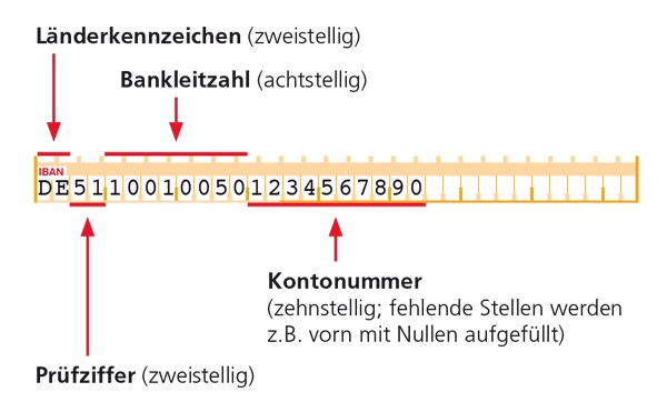 Die IBAN-Nummern haben in Deutschland 22 Stellen Die IBAN-Nummern haben in Deutschland 22 Stellen
