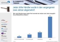 Jeder dritte Händler wurde in den vergangenen zwei Jahren abgemahnt
