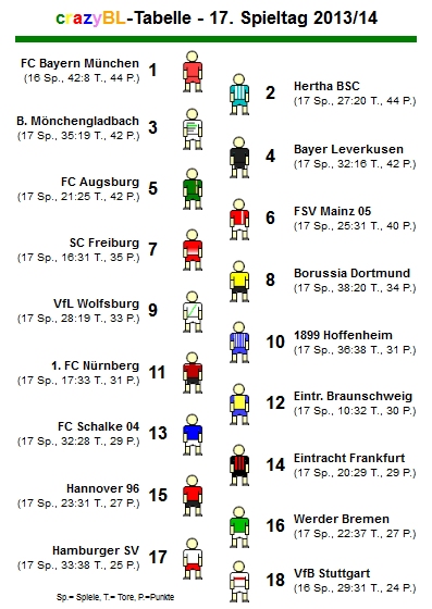 So kommen die Teams aus der Winterpause. So kommen die Teams aus der Winterpause.