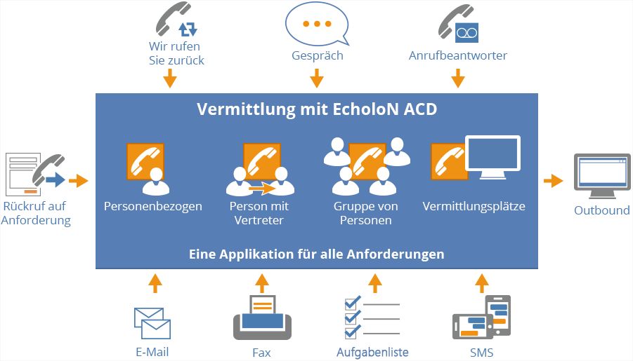 Vermittlungsschema der Erreichbarkeitslösung EcholoN ACD Vermittlungsschema der Erreichbarkeitslösung EcholoN ACD