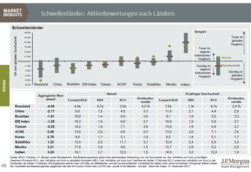 JPMAM-Experte Tilmann Galler sagt: Gemessen an Gewinnen, Buchwert und Dividenden sind viele Märkte d