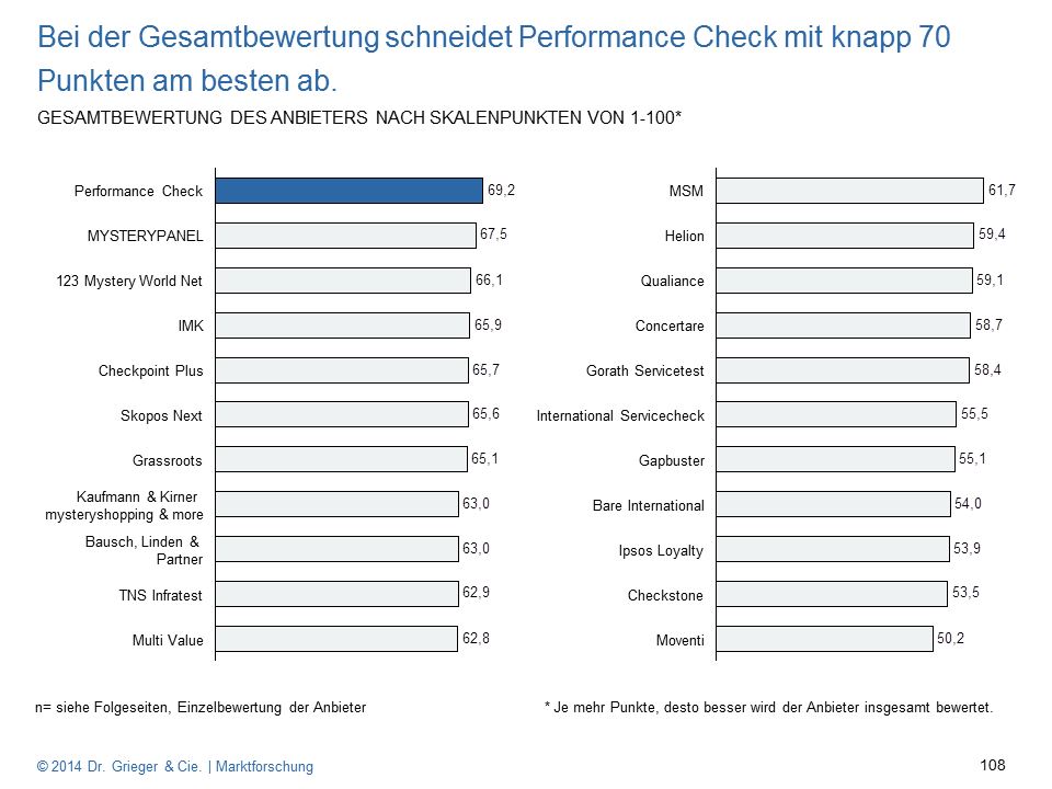 Beste Mystery Shopping Anbieter in Deutschland