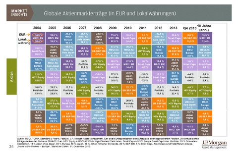 Im vierten Quartal 2013 setzte sich der US-Börsenindex S&P 500 sogar an die Spitze des international Im vierten Quartal 2013 setzte sich der US-Börsenindex S&P 500 sogar an die Spitze des international