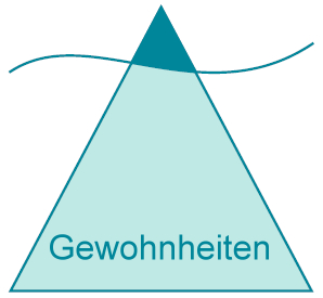 Diätfrei Abnehmen: Der Eisberg Diätfrei Abnehmen: Der Eisberg