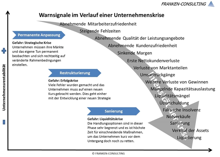 Die Vorboten einer Unternehmenskrise