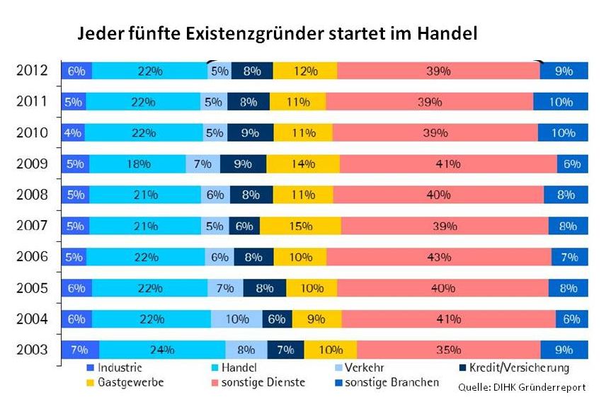 Jeder fünfte Existenzgründer startet im Handel Jeder fünfte Existenzgründer startet im Handel
