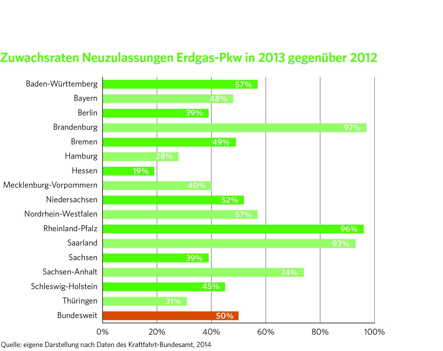 Zuwachsraten Neuzulassungen Erdgas-Pkw in 2013 gegenüber 2012