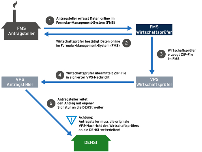 Antragstellung Strompreiskompensation Quelle DEHSt Antragstellung Strompreiskompensation Quelle DEHSt