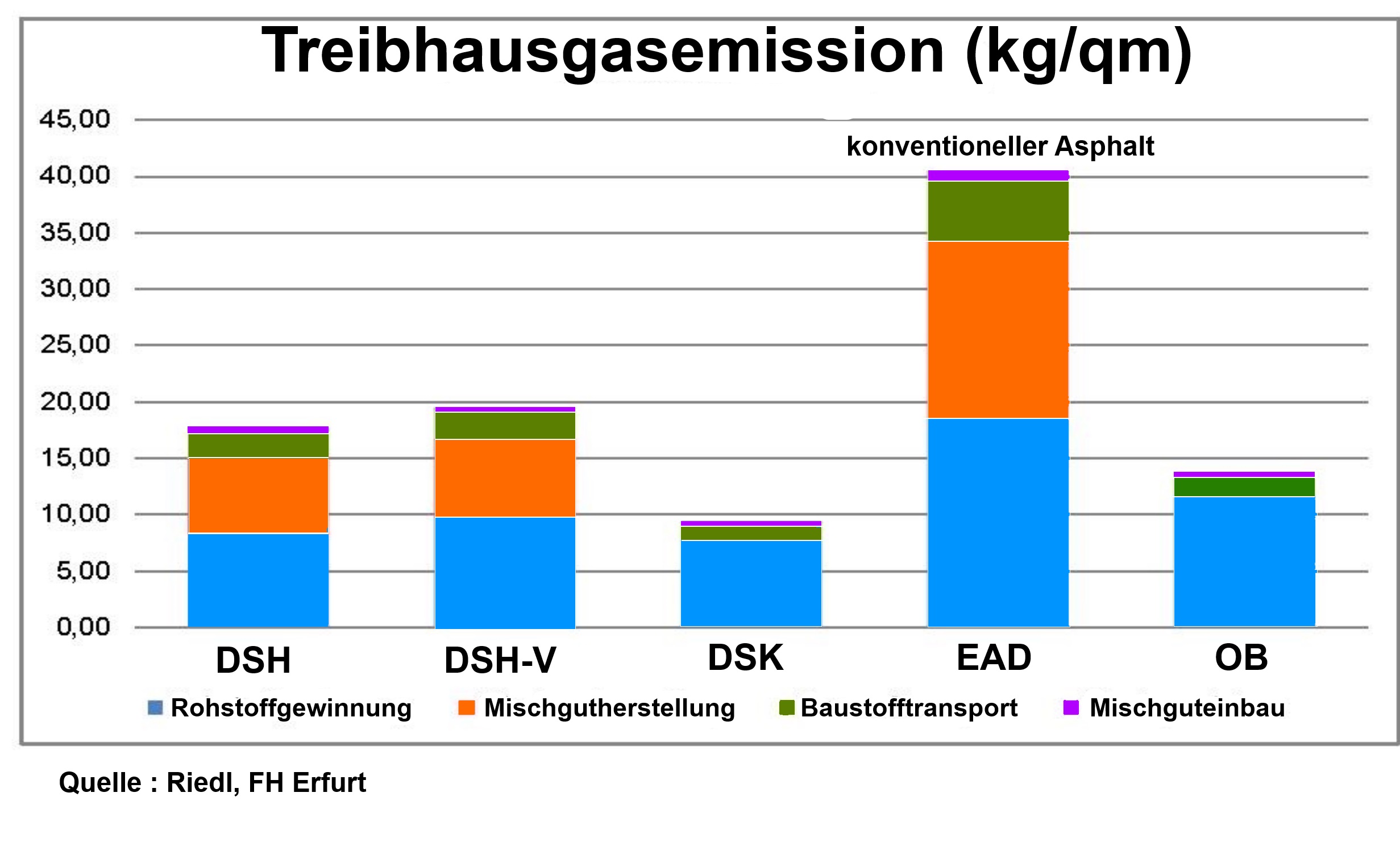 Straßeninstandhaltung, Energiebilanz und Treibhauseffekt.