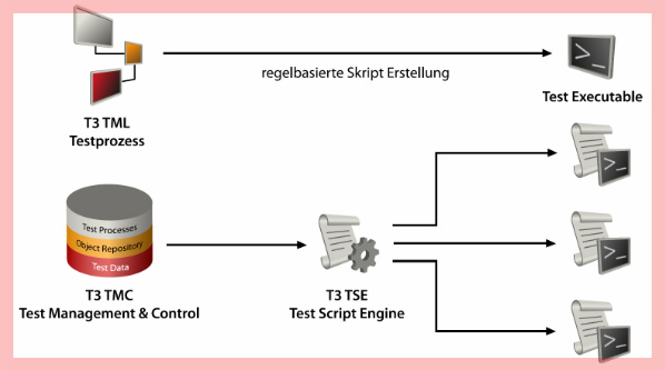 T3.Testframework