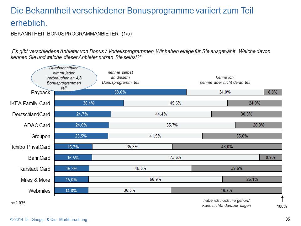 Markenbekanntheit und Nutzung führender Bonusprogramme