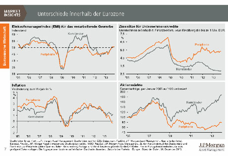 Tilmann Galler von J.P. Morgan Asset Management sagt: Stimmungsindikatoren der Eurozone deuten auf s