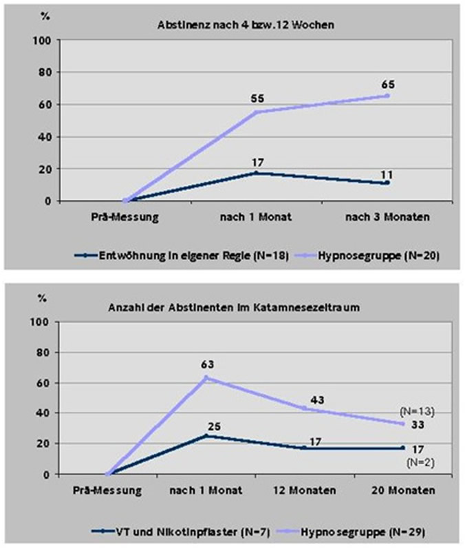 Studien zur Raucherentwöhnung - Rauchfrei durch Hypnose