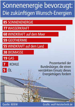 Grafik: wolf-heiztechnik.de (No. 4994) Grafik: wolf-heiztechnik.de (No. 4994)