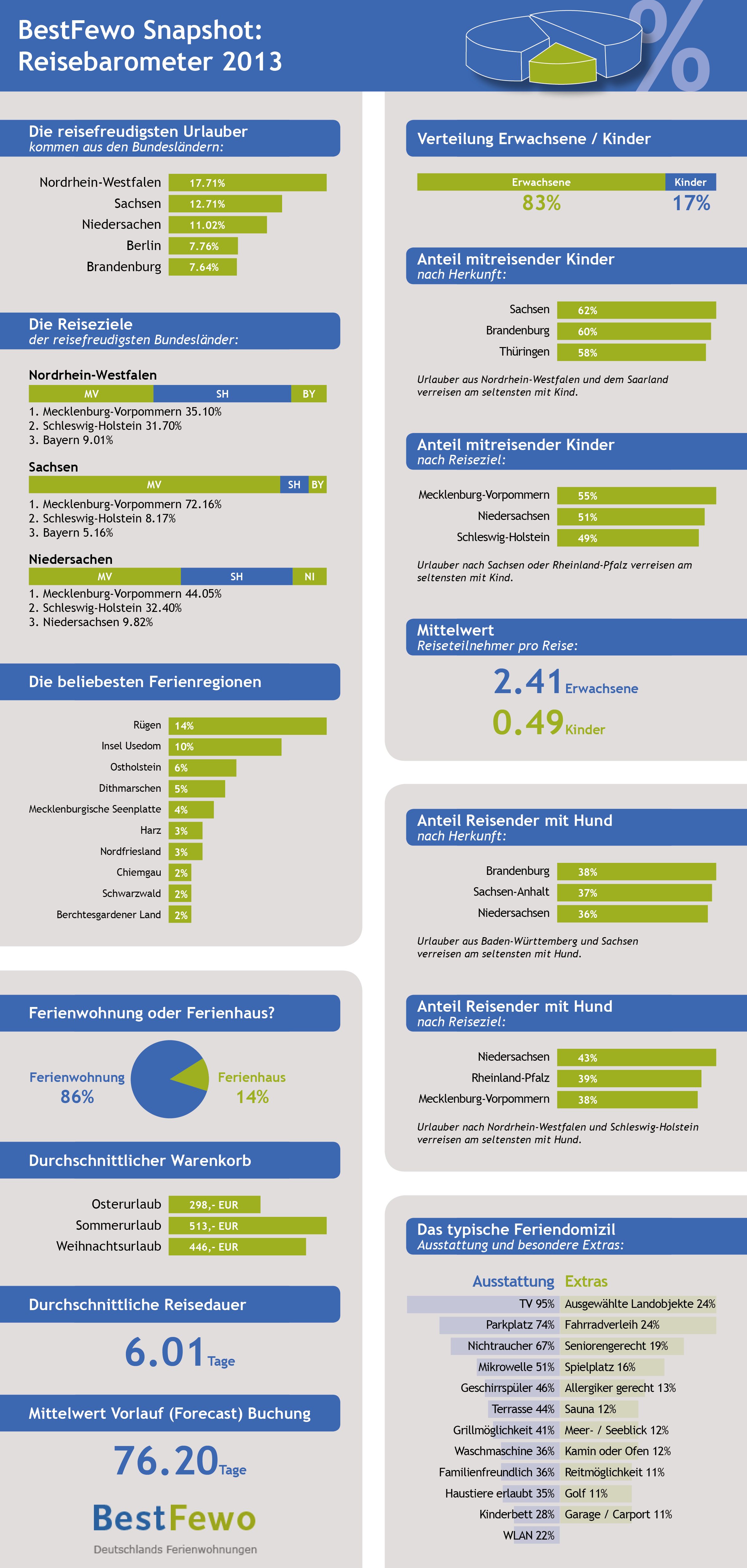 BestFewo Infografik - So reist der Deutschlandurlauber BestFewo Infografik - So reist der Deutschlandurlauber