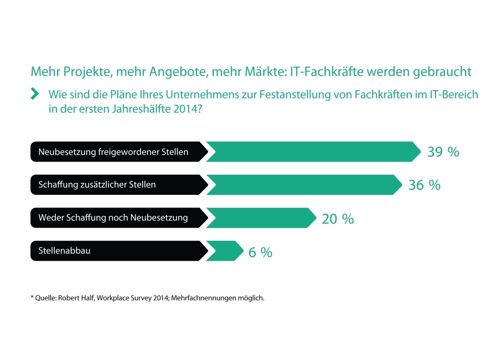 Grafik Jobaussichten im IT-Sektor Grafik Jobaussichten im IT-Sektor