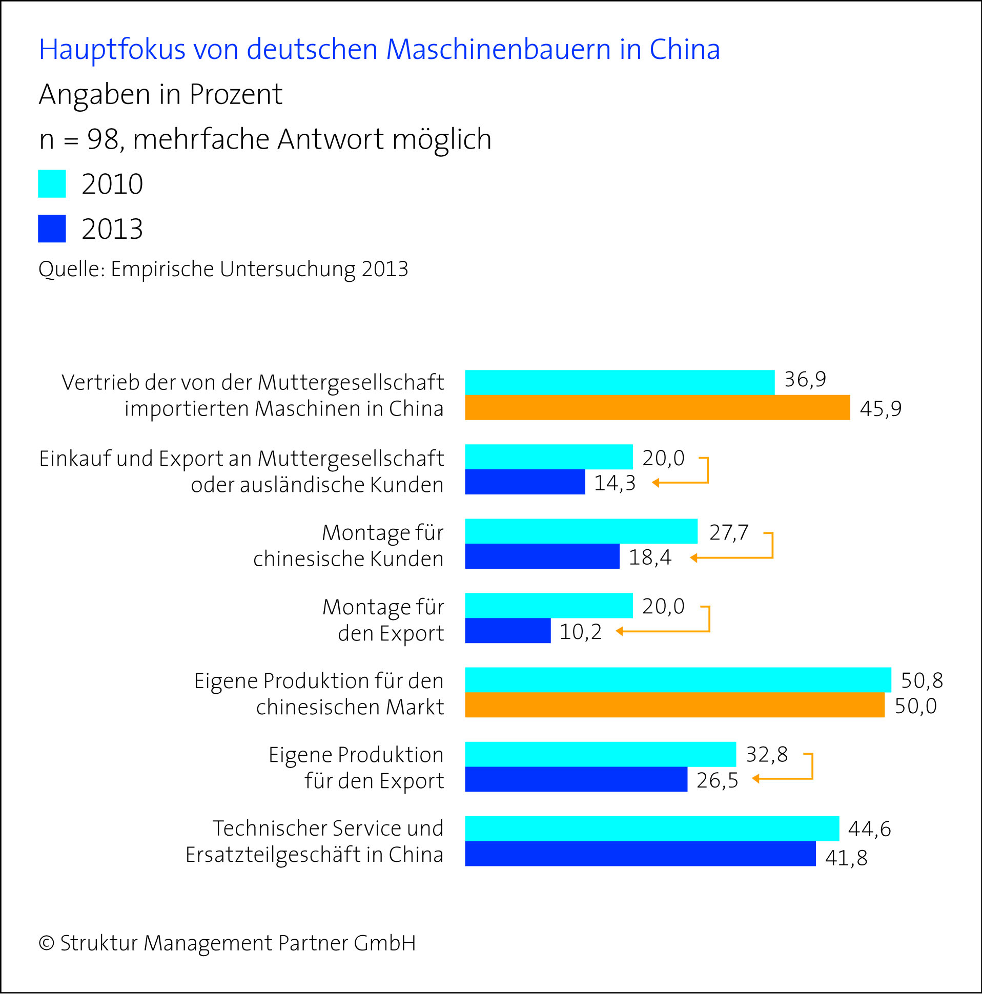 Hauptfokus deutscher Maschinenbauer in China