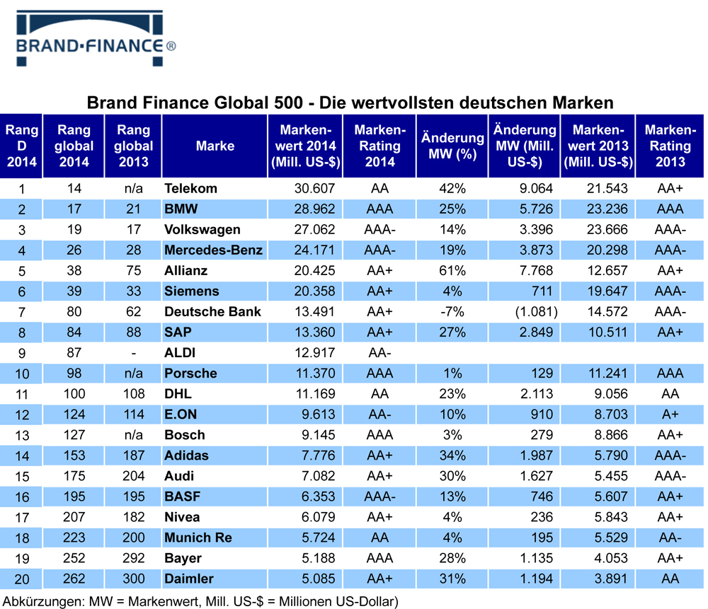 Brand Finance Global 500: Die 20 wertvollsten deutschen Marken