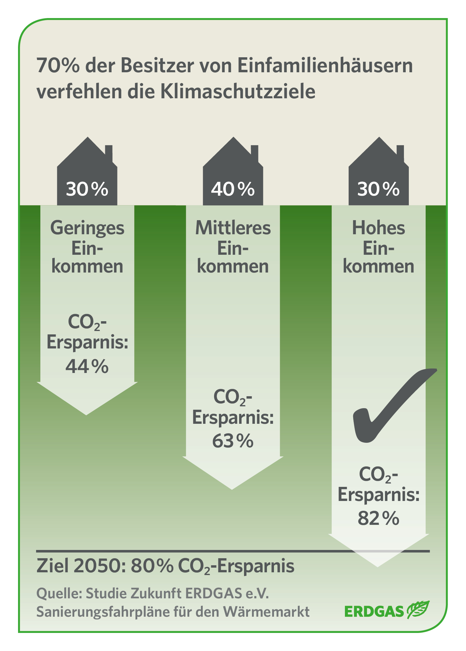 Nur Eigentümerhaushalte mit hohem Einkommen können bis 2050 das Klimaschutzziel erreichen Nur Eigentümerhaushalte mit hohem Einkommen können bis 2050 das Klimaschutzziel erreichen
