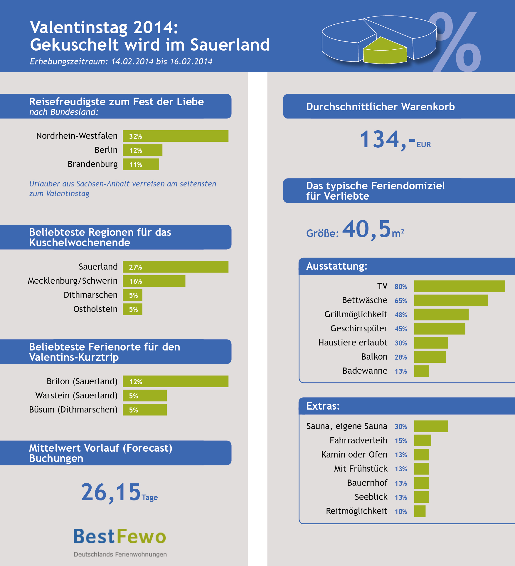 Diagramm BestFewo - Studie Valentinstag 2014 Diagramm BestFewo - Studie Valentinstag 2014