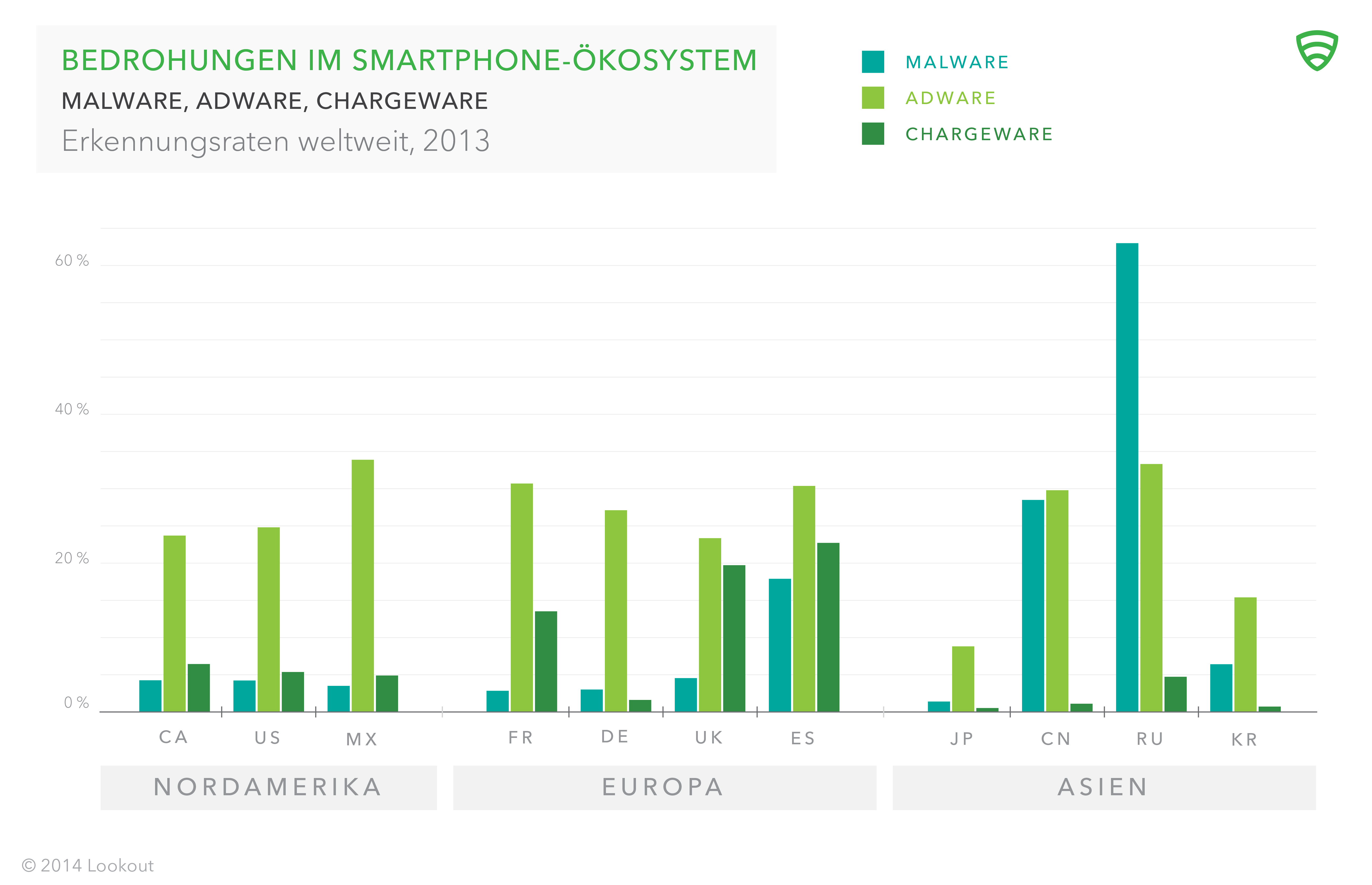 Lookout Security Report 2014: Bedrohungen für das Smartphone